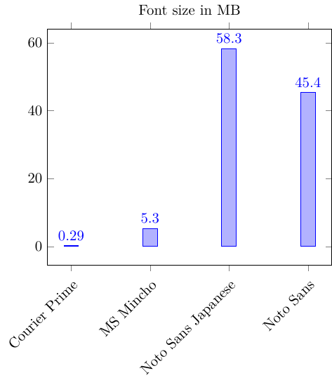 Size comparison of the aforementioned fonts