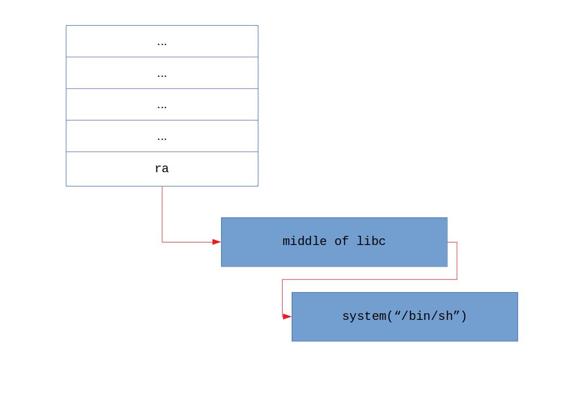 Small execution chain